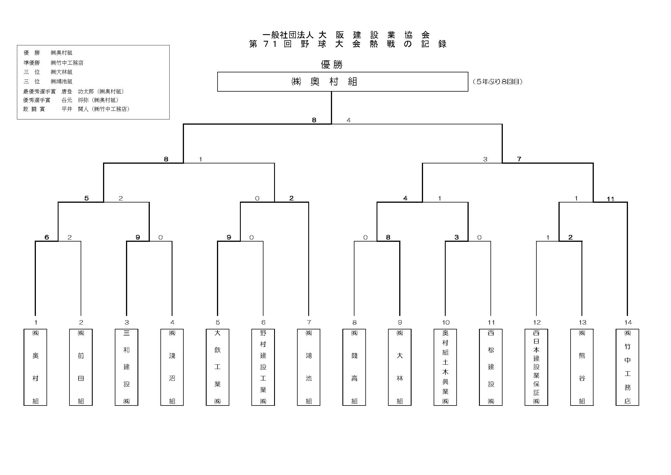 野球大会熱戦の記録